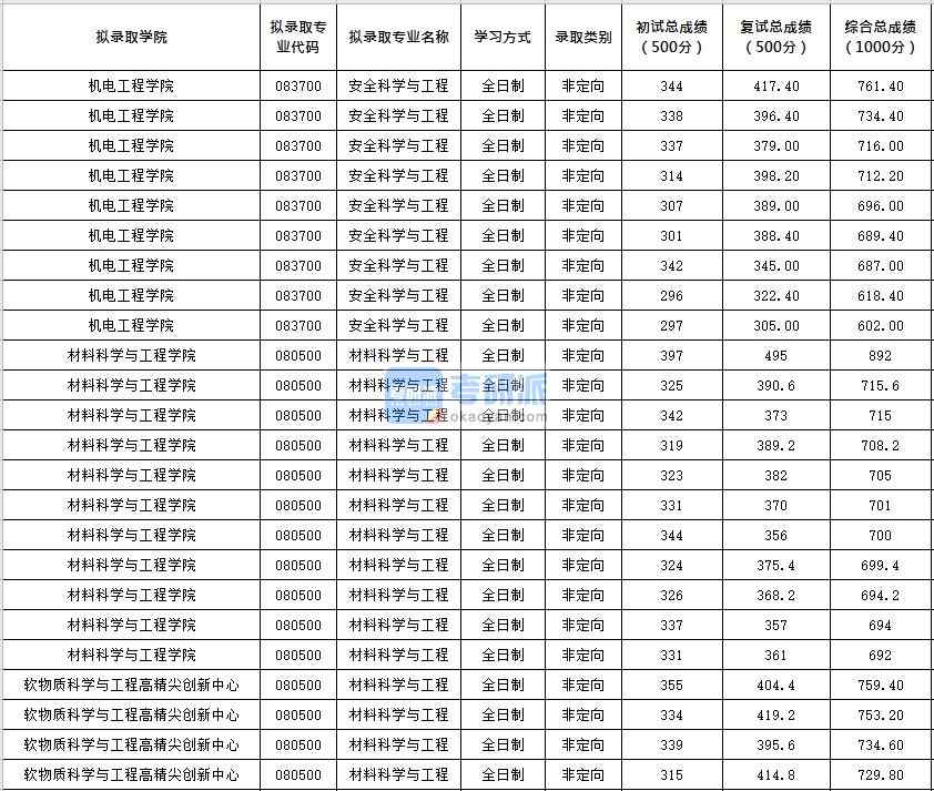 北京化工大學(xué)安全科學(xué)與工程2020年研究生錄取分?jǐn)?shù)線(xiàn)