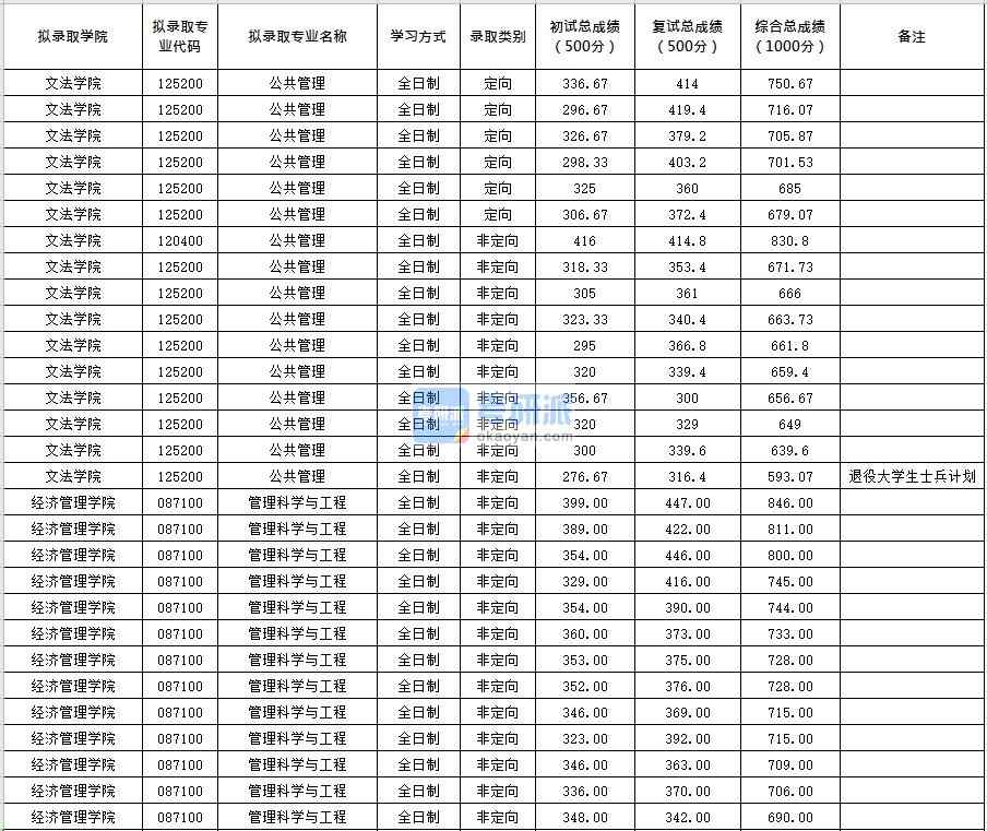 北京化工大學公共管理2020年研究生錄取分數(shù)線