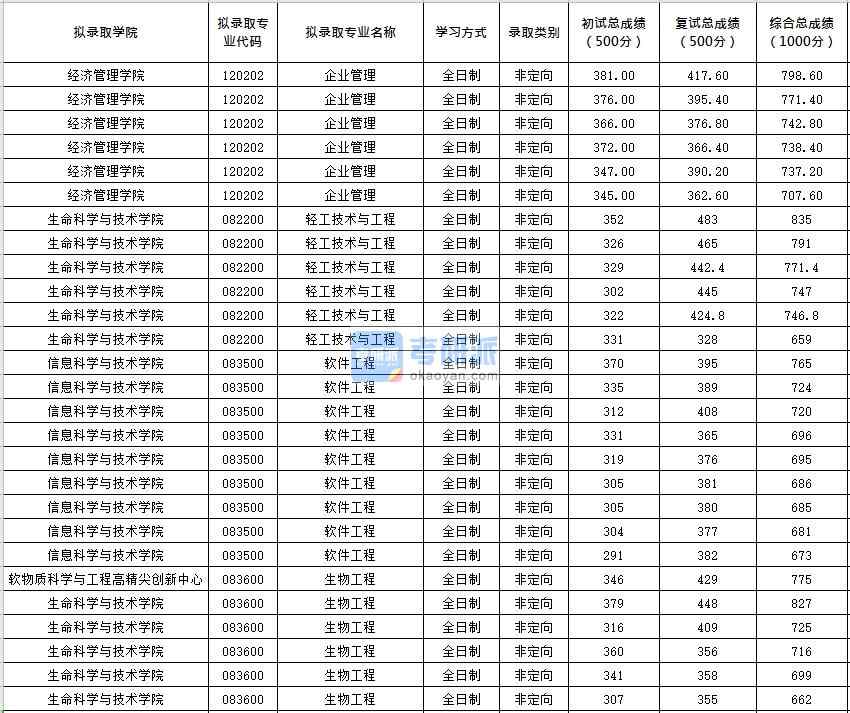 北京化工大學(xué)軟件工程2020年研究生錄取分?jǐn)?shù)線(xiàn)