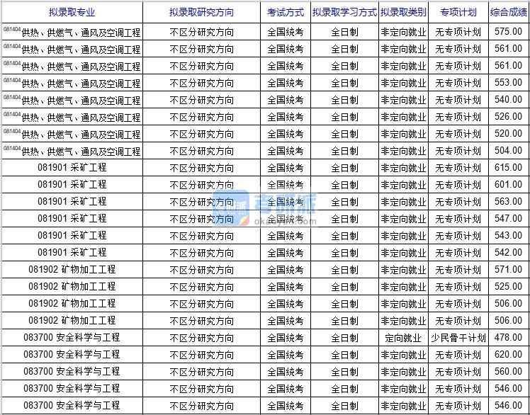 北京科技大學(xué)供熱、供燃?xì)?、通風(fēng)及空調(diào)工程2020年研究生錄取分?jǐn)?shù)線