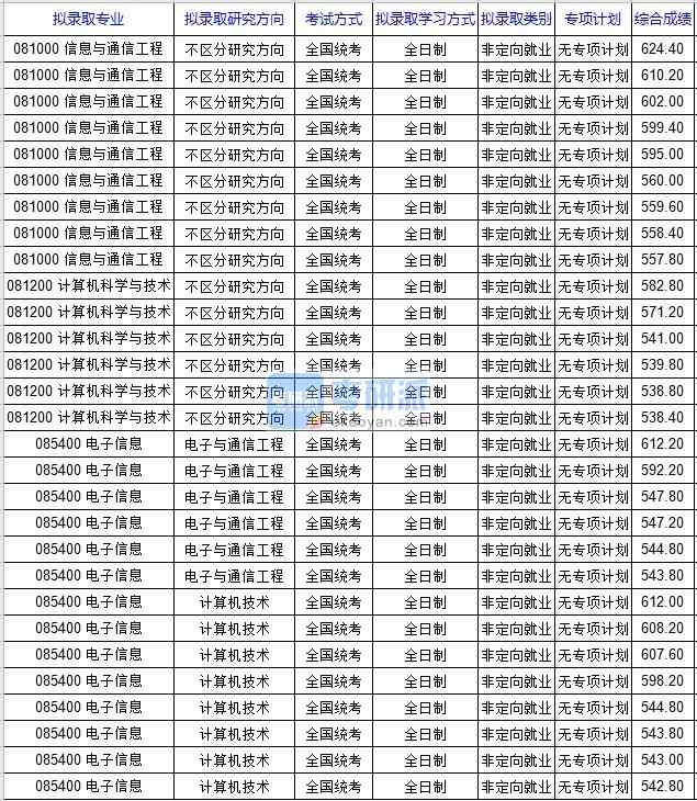 北京科技大學(xué)計算機(jī)科學(xué)與技術(shù)2020年研究生錄取分?jǐn)?shù)線