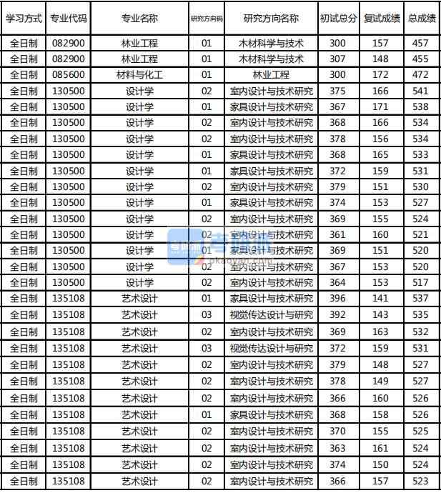 東北林業(yè)大學(xué)設(shè)計(jì)學(xué)2020年研究生錄取分?jǐn)?shù)線