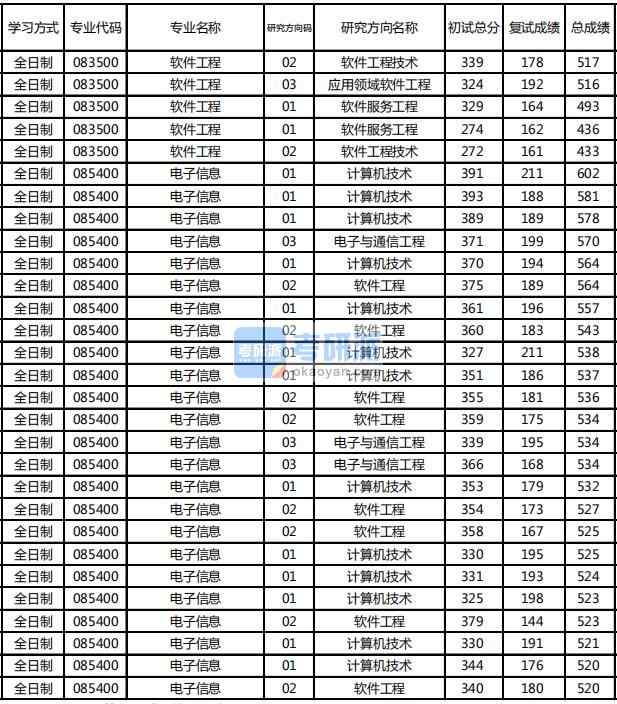 東北林業(yè)大學(xué)軟件工程2020年研究生錄取分?jǐn)?shù)線