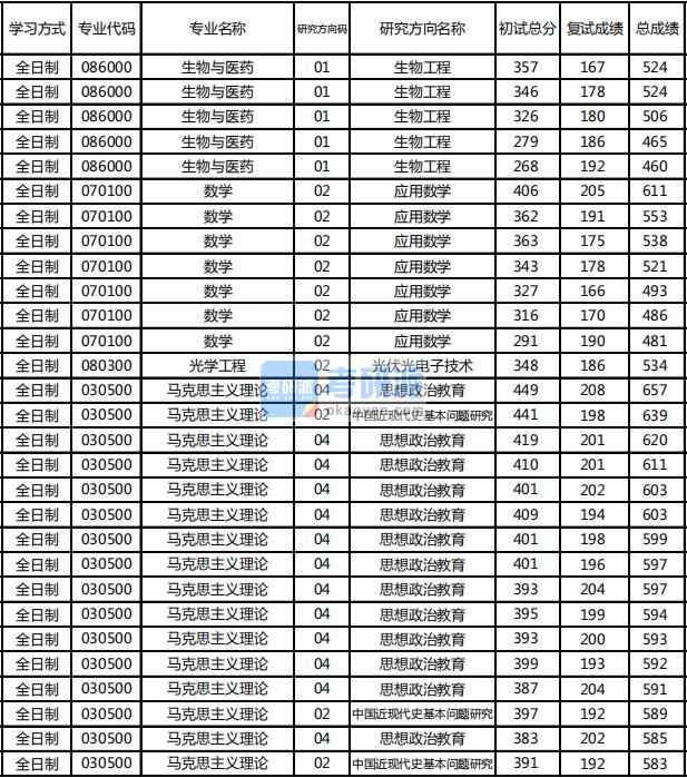 東北林業(yè)大學(xué)馬克思主義理論2020年研究生錄取分數(shù)線