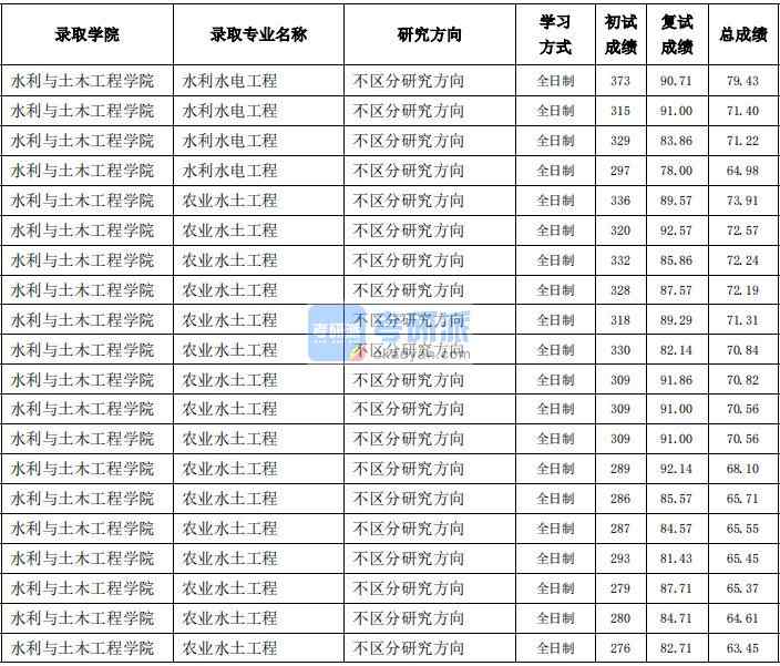 東北農業(yè)大學水利水電工程2020年研究生錄取分數(shù)線