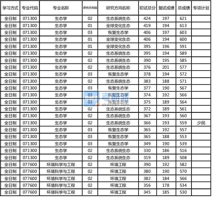 東北林業(yè)大學生態(tài)學2020年研究生錄取分數(shù)線