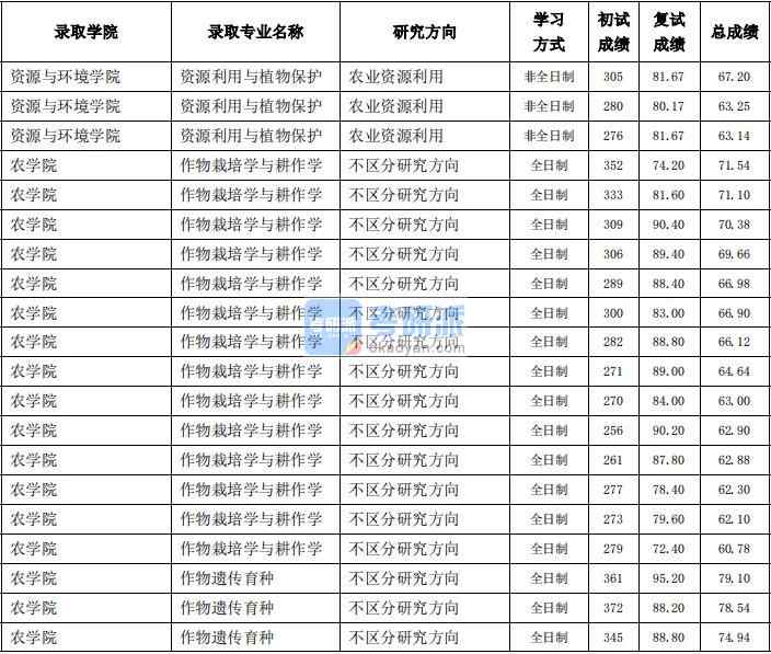 東北農(nóng)業(yè)大學(xué)作物遺傳育種2020年研究生錄取分?jǐn)?shù)線