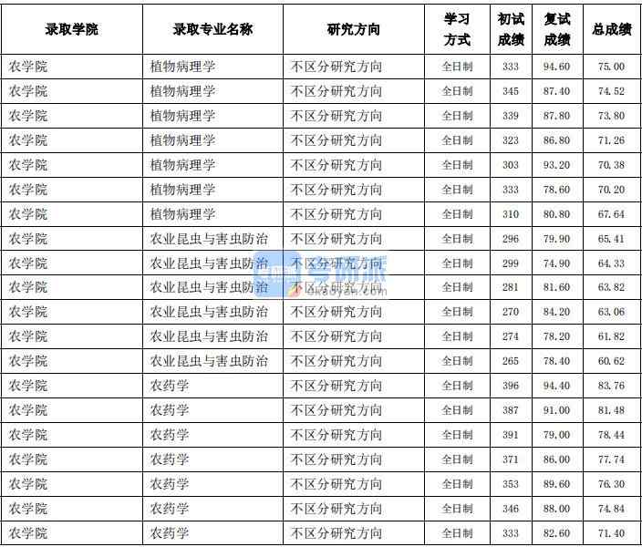 東北農(nóng)業(yè)大學農(nóng)業(yè)昆蟲與害蟲防治2020年研究生錄取分數(shù)線