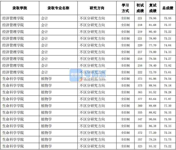 東北農(nóng)業(yè)大學(xué)會計2020年研究生錄取分數(shù)線