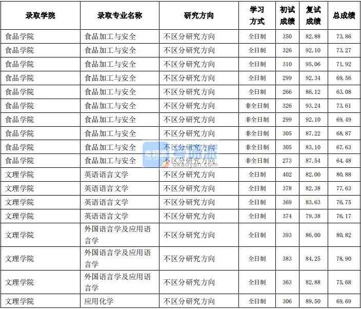 東北農業(yè)大學外國語言學及應用語言學2020年研究生錄取分數線