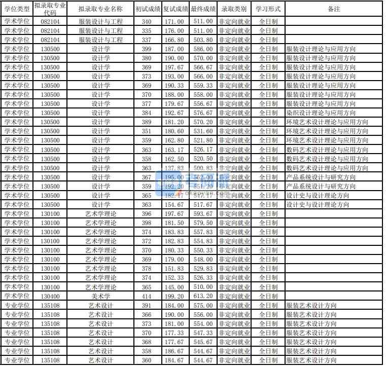 東華大學(xué)服裝設(shè)計(jì)與工程2020年研究生錄取分?jǐn)?shù)線(xiàn)