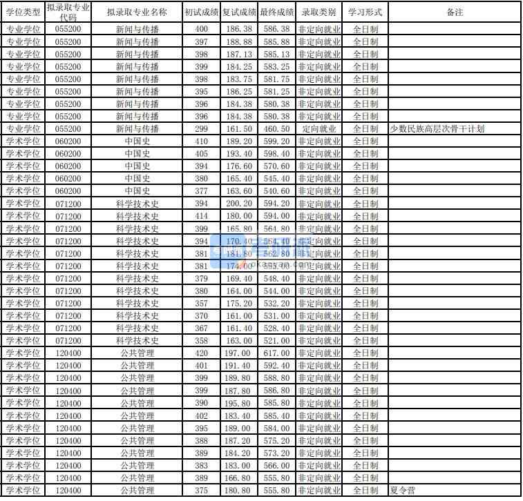 東華大學科學技術史2020年研究生錄取分數(shù)線