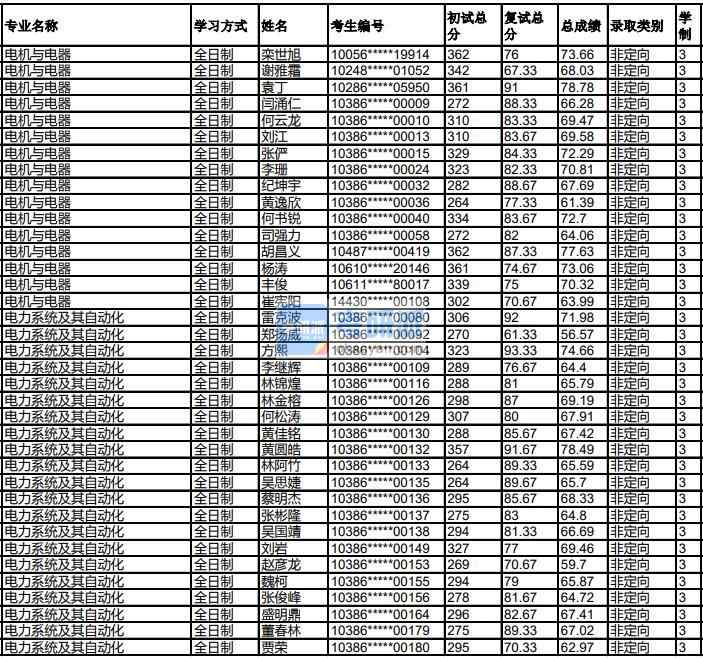 福州大學電力系統(tǒng)及其自動化2020年研究生錄取分數線