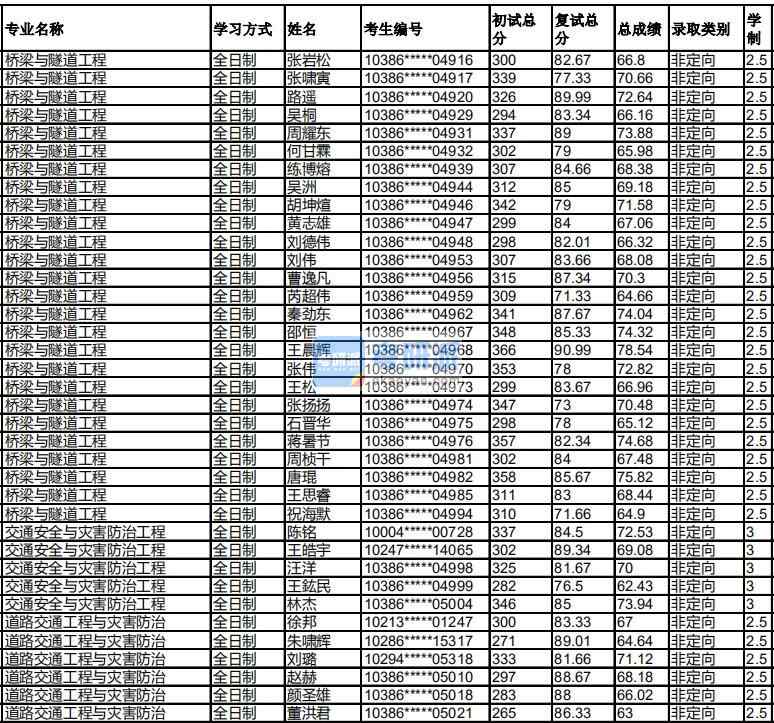 福州大學橋梁與隧道工程2020年研究生錄取分數(shù)線