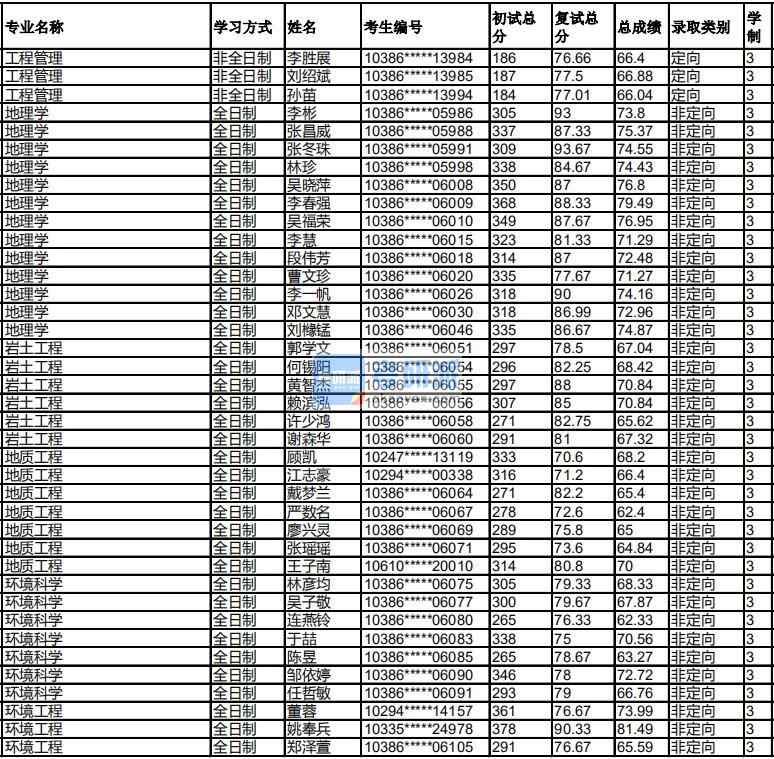 福州大學(xué)地理學(xué)2020年研究生錄取分?jǐn)?shù)線