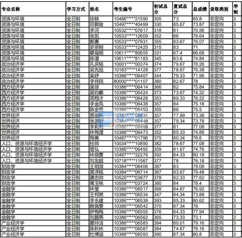 福州大學(xué)西方經(jīng)濟(jì)學(xué)2020年研究生錄取分?jǐn)?shù)線