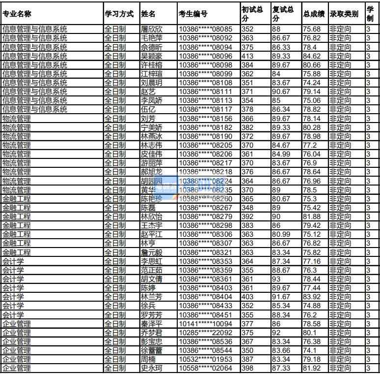 福州大學企業(yè)管理2020年研究生錄取分數(shù)線