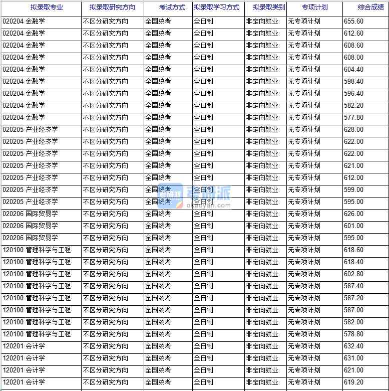 北京科技大學產業(yè)經濟學2020年研究生錄取分數線