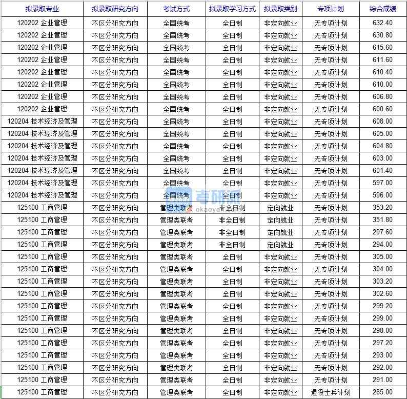 北京科技大學(xué)技術(shù)經(jīng)濟(jì)及管理2020年研究生錄取分?jǐn)?shù)線