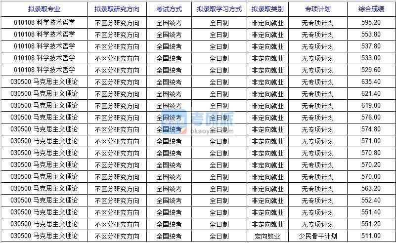 北京科技大學馬克思主義理論2020年研究生錄取分數(shù)線