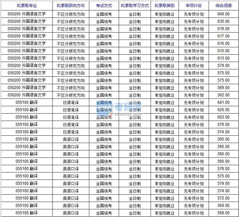 北京科技大學(xué)外國(guó)語(yǔ)言文學(xué)2020年研究生錄取分?jǐn)?shù)線