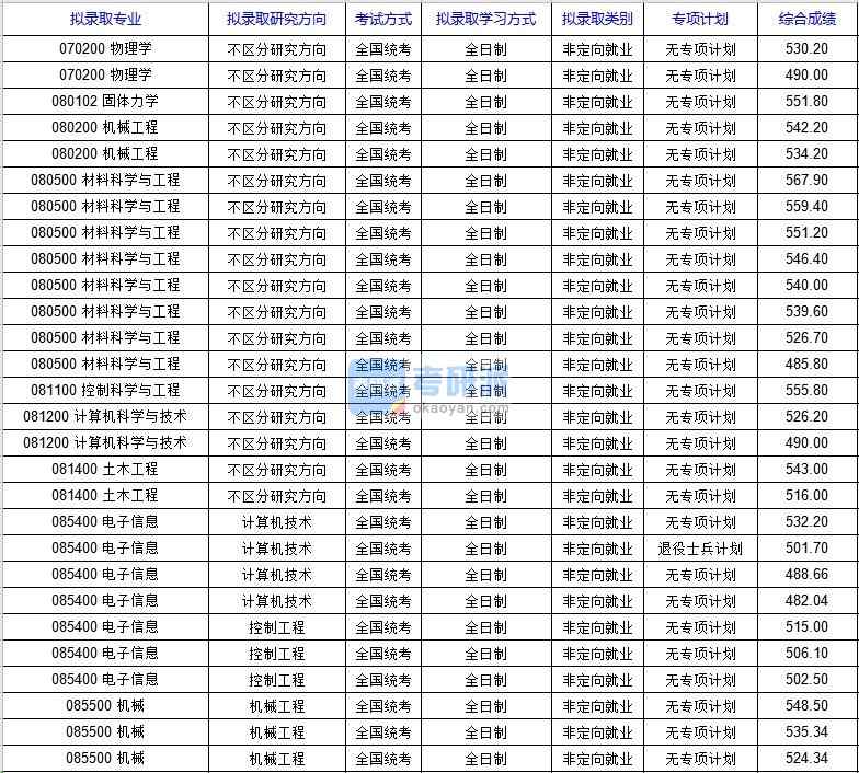 北京科技大學(xué)物理學(xué)（國家材料服役安全科學(xué)中心）2020年研究生錄取分?jǐn)?shù)線