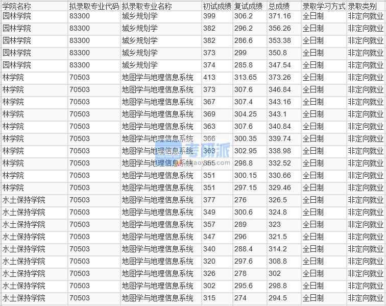 北京林業(yè)大學城鄉(xiāng)規(guī)劃學2020年研究生錄取分數(shù)線