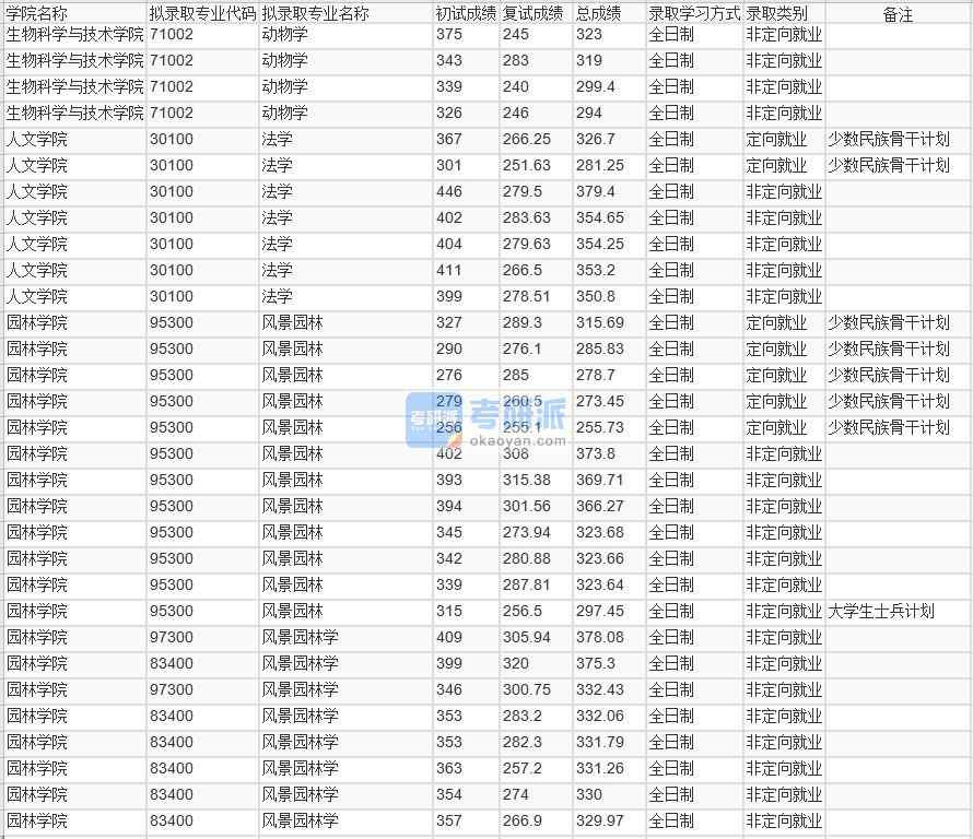 北京林業(yè)大學(xué)動物學(xué)2020年研究生錄取分數(shù)線