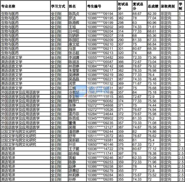 福州大學(xué)外國(guó)語(yǔ)言學(xué)及應(yīng)用語(yǔ)言學(xué)2020年研究生錄取分?jǐn)?shù)線(xiàn)