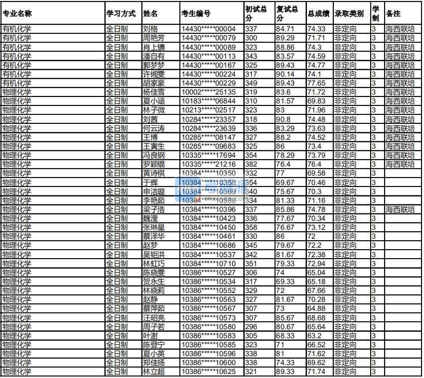 福州大學(xué)有機化學(xué)2020年研究生錄取分?jǐn)?shù)線