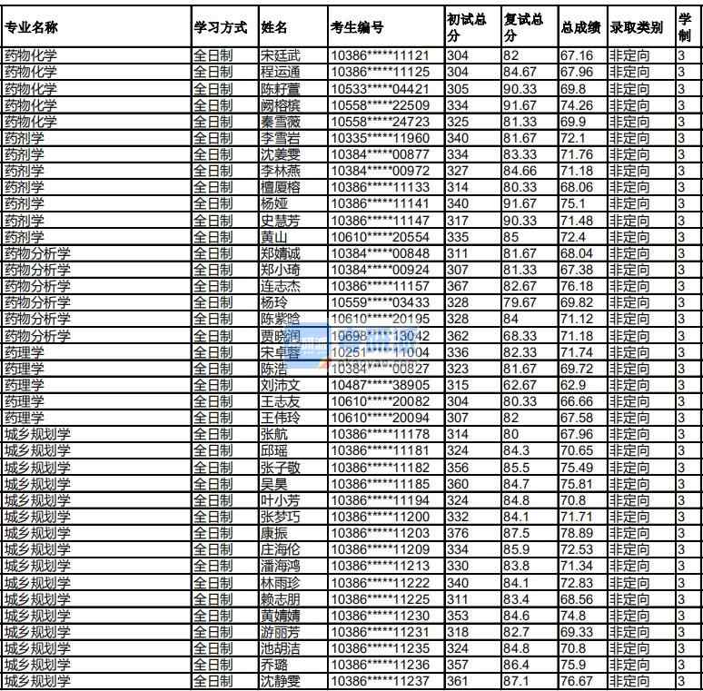 福州大學(xué)藥物分析學(xué)2020年研究生錄取分?jǐn)?shù)線