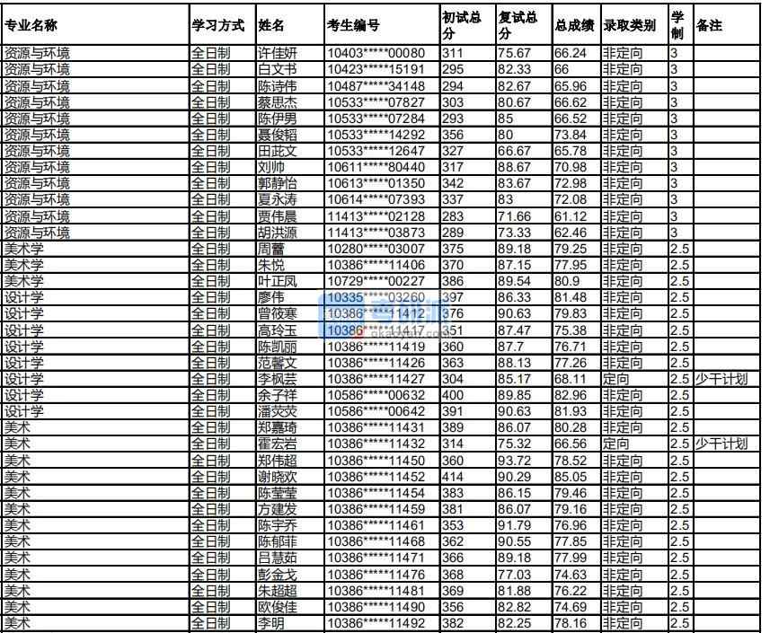 福州大學(xué)美術(shù)學(xué)2020年研究生錄取分數(shù)線