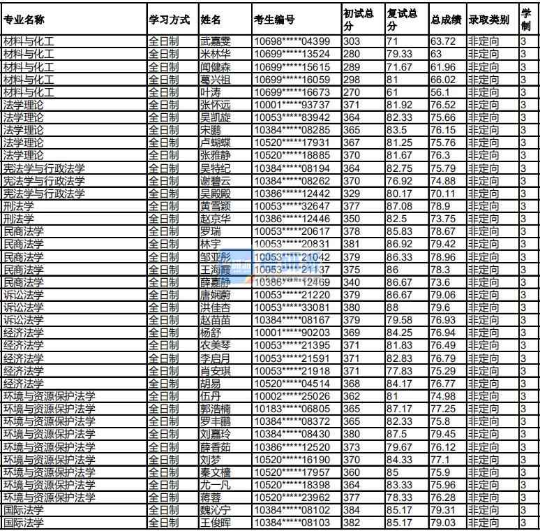 福州大學憲法學與行政法學2020年研究生錄取分數(shù)線