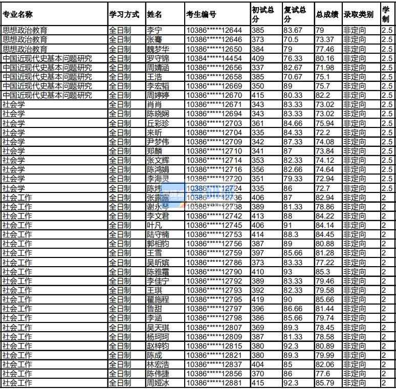 福州大學(xué)社會學(xué)2020年研究生錄取分?jǐn)?shù)線