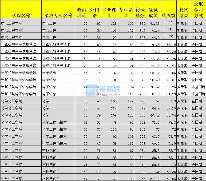 廣西大學(xué)化學(xué)工程與技術(shù)2020年研究生錄取分?jǐn)?shù)線