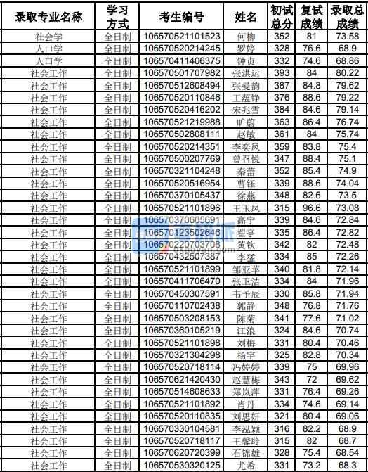 貴州大學(xué)人口學(xué)2020年研究生錄取分?jǐn)?shù)線(xiàn)