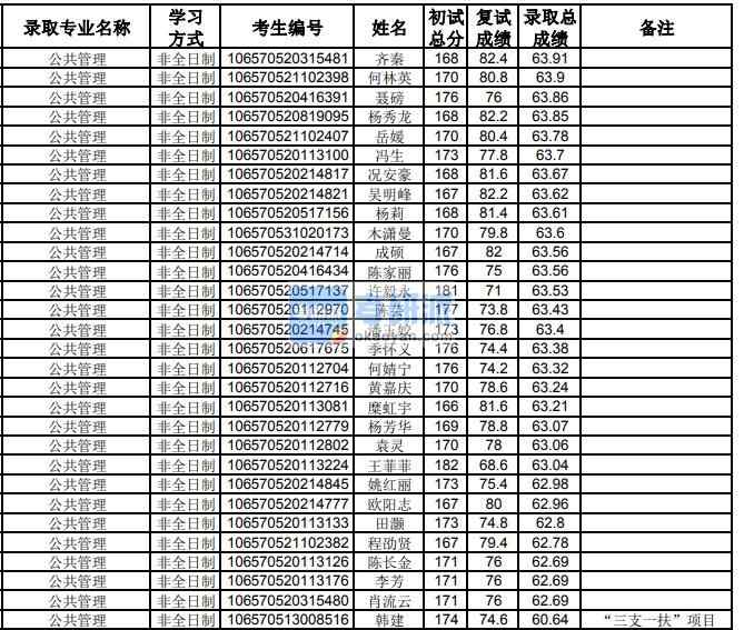 貴州大學(xué)公共管理2020年研究生錄取分?jǐn)?shù)線