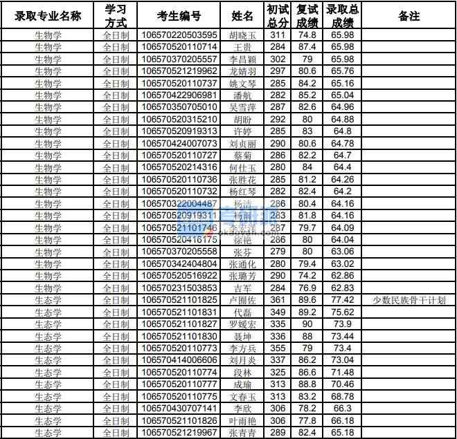 貴州大學生態(tài)學2020年研究生錄取分數(shù)線