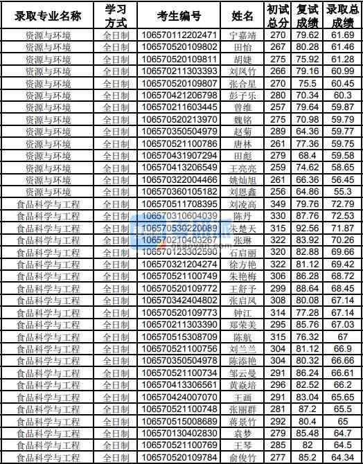 貴州大學(xué)食品科學(xué)與工程2020年研究生錄取分數(shù)線