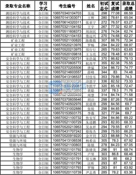 貴州大學(xué)測(cè)繪科學(xué)與技術(shù)2020年研究生錄取分?jǐn)?shù)線