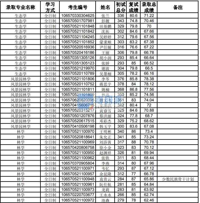 貴州大學生態(tài)學2020年研究生錄取分數(shù)線