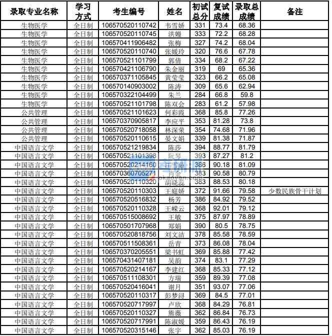 貴州大學(xué)生物醫(yī)學(xué)2020年研究生錄取分?jǐn)?shù)線