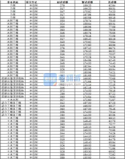 哈爾濱工程大學(xué)動(dòng)力工程及工程熱物理2020年研究生錄取分?jǐn)?shù)線