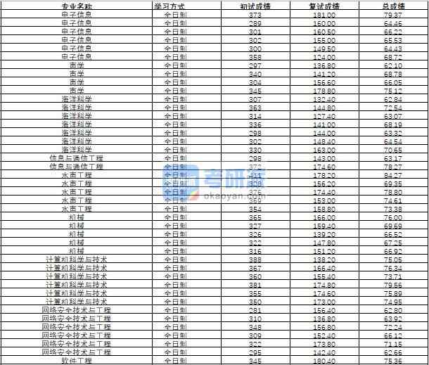 哈爾濱工程大學(xué)計算機科學(xué)與技術(shù)2020年研究生錄取分?jǐn)?shù)線