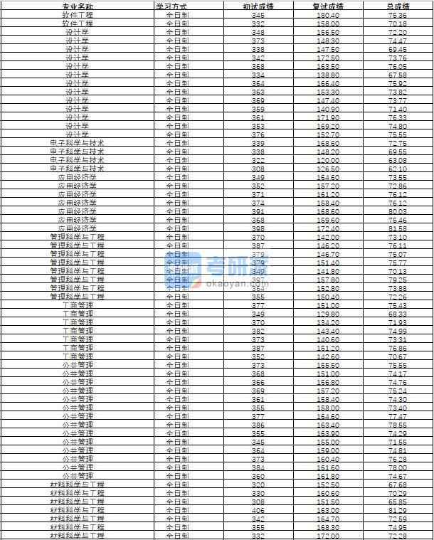 哈爾濱工程大學(xué)工商管理2020年研究生錄取分?jǐn)?shù)線