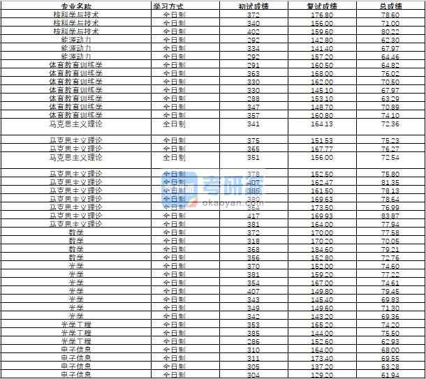 哈爾濱工程大學(xué)光學(xué)工程2020年研究生錄取分?jǐn)?shù)線