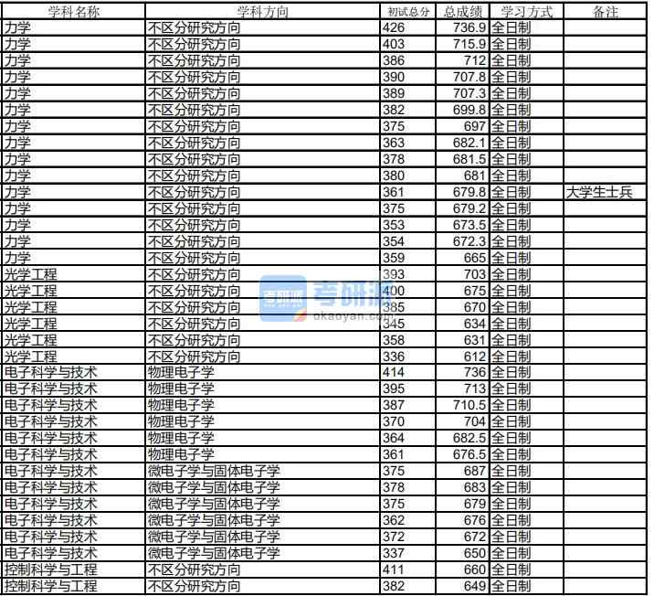 哈爾濱工業(yè)大學(xué)光學(xué)工程2020年研究生錄取分?jǐn)?shù)線