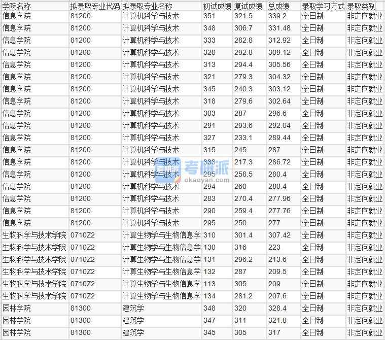 北京林業(yè)大學(xué)計(jì)算生物學(xué)與生物信息學(xué)2020年研究生錄取分?jǐn)?shù)線(xiàn)