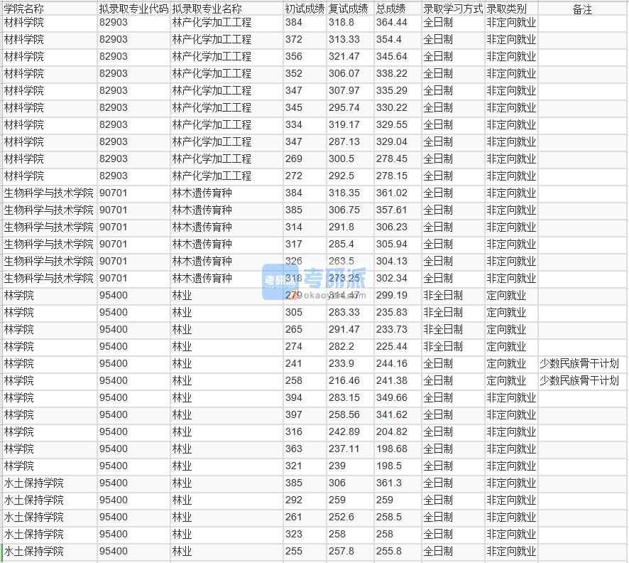 北京林業(yè)大學林木遺傳育種2020年研究生錄取分數(shù)線