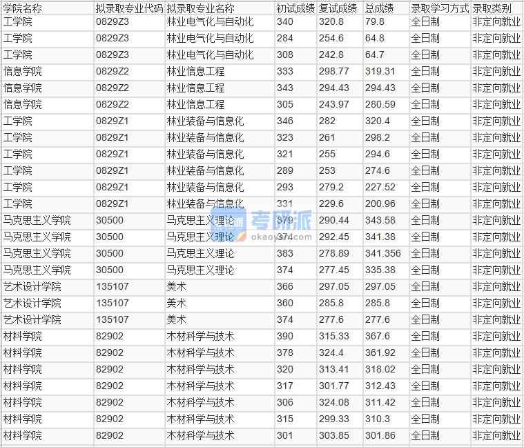 北京林業(yè)大學(xué)林業(yè)電氣化與自動(dòng)化2020年研究生錄取分?jǐn)?shù)線